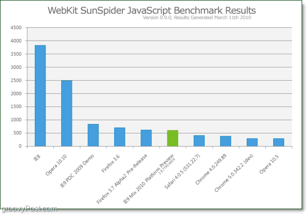 Zadnji primerjalni grafikon Javascript Benchmark