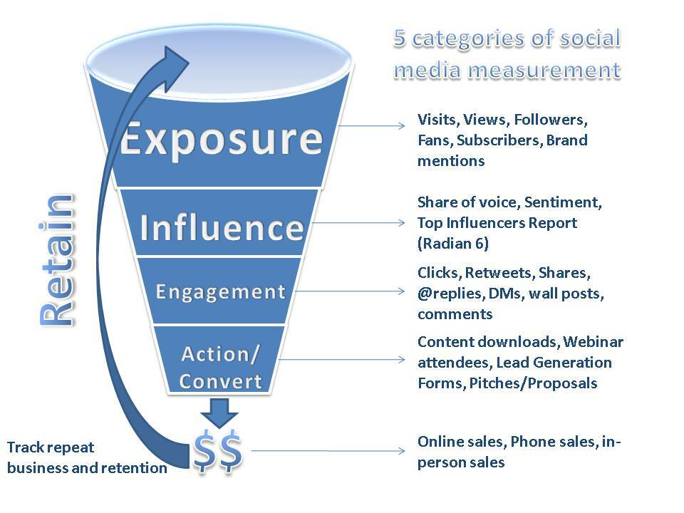 4 načini za merjenje socialnih medijev in njihov vpliv na vašo blagovno znamko: Social Media Examiner