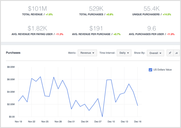 Podatki o pogledih storitve Facebook Analytics za nakupe