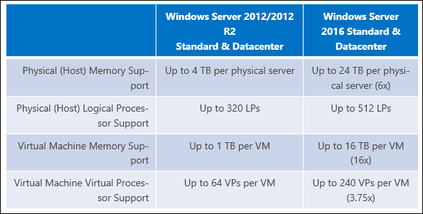 Microsoft poveča mejo RAM-a v operacijskem sistemu Windows Server 2016 na 24 TB