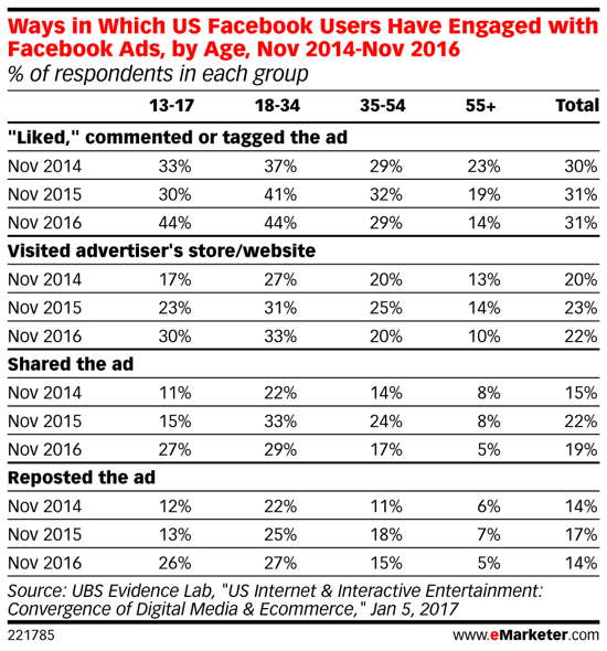 Milenijci se sčasoma bolj zanimajo za oglase na Facebooku.