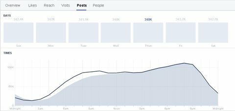 graf občinstva vpogledov v facebook