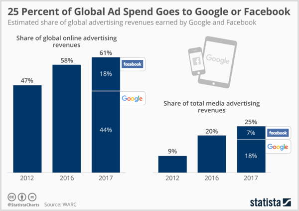 Statistični grafikon prikazuje ocenjene svetovne prihodke od oglaševanja, ki jih zaslužijo Google in Facebook.