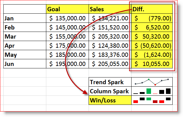 Primer primera za zmago / izgubo programa Excel 2010