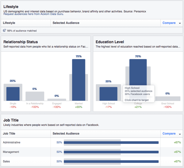 Oglejte si razčlenitev demografskih podatkov občinstva po meri na Facebooku.