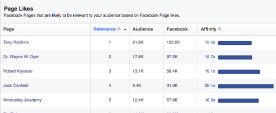 Facebook-ov Audience Insights ponuja seznam strani, ki bi jih vaše občinstvo morda želelo glede na njihove interese. 