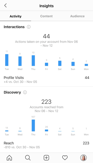 Primer vpogleda v Instagram, ki prikazuje podatke na zavihku Aktivnost.