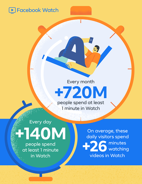 Facebook poroča, da se Facebook Watch, ki je globalno debitiral pred manj kot enim letom, zdaj lahko pohvali z več kot 720 milijoni uporabnikov mesečno in 140 milijonov dnevnih uporabnikov preživi vsaj eno minuto za Watch.