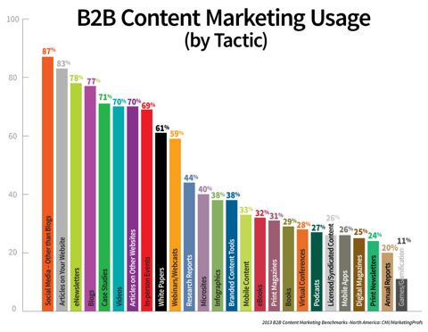b2b uporaba vsebinskega marketinga