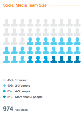 statistika velikosti ekipe za družabna omrežja
