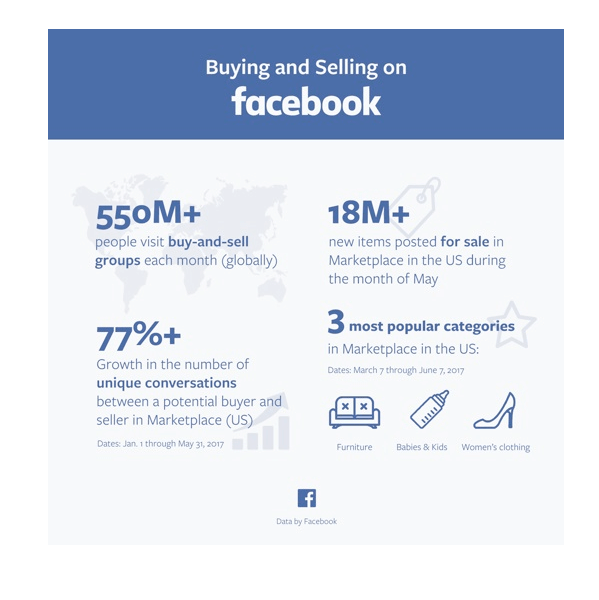 Facebook je objavil več statistik na Marketplace.