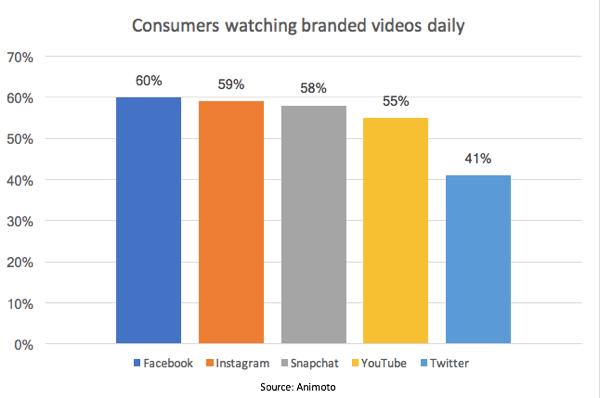 Po raziskavi Animoto 55% potrošnikov dnevno gleda videoposnetke z blagovno znamko na YouTubu.