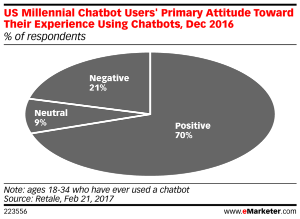 Sedemdeset odstotkov Milenijcev, ki so uporabljali chatbote, poroča o pozitivnih izkušnjah.