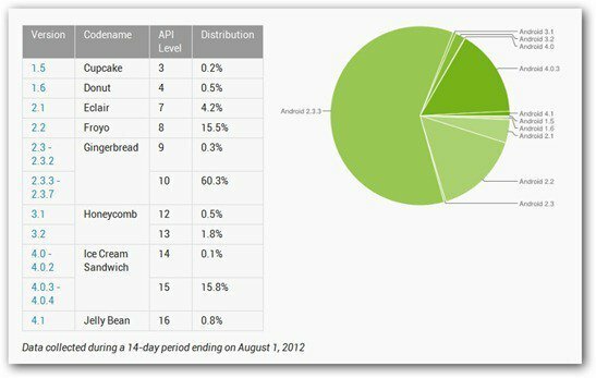 Android Ice Cream Sandwich Število uporabnikov, ki rastejo