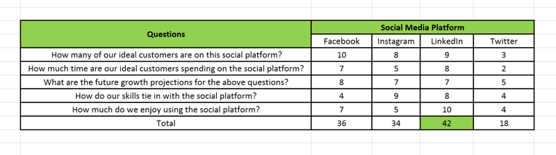 Trženjska strategija socialnih medijev; Vizualna predstavitev preglednice, kako sistem točkovnih točk platforme za družabne medije uporabljate za pomoč določite, v katero socialno platformo bi morali vložiti 70% svojega truda in katere platforme bi morali vzeti drugih 30%.