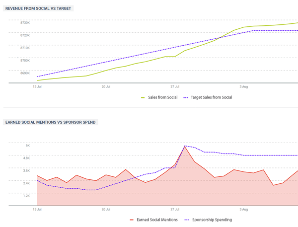 Primer dveh grafov Talkwalkerja, ki prikazujeta prihodek od socialnih omemb.