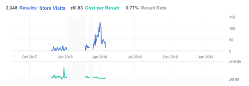 Primer obiskov trgovine in podatkov o ceni na rezultat iz Facebook kampanje.