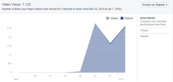 facebook insights video ogledi grafikona vzorec