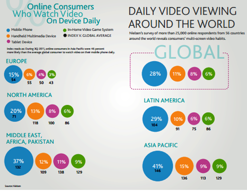 dnevno gledanje video posnetkov po vsem svetu