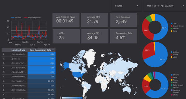 Kako zgraditi nadzorno ploščo Google Data Studio: Izpraševalec socialnih medijev