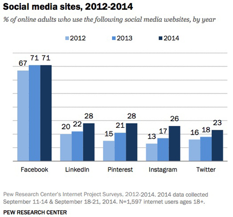graf primerjave uporabe spletnih mest v družabnih omrežjih