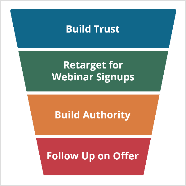 Vodič za spletni seminar Andrewa Hubbarda se začne z Build Trust in nadaljuje z Retarget For Webinar Signups, Build Authority in Follow Up On Offer.