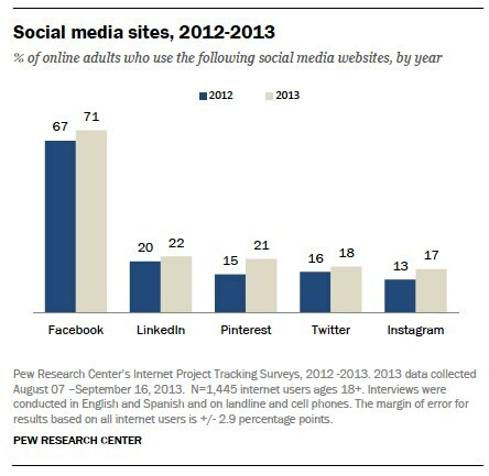 rezultati internetne študije pew o uporabi socialne spletne strani za odrasle