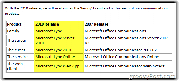 Lync Server 2010 Preimenovanje grafikona
