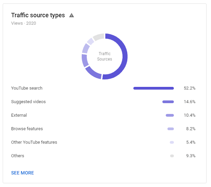 primer iskalnega prometa v Googlu, pri katerem je zabeleženo, da vrste virov prometa z iskanjem v YouTubu predstavljajo 52,2% prometa, naslednji priljubljeni vir pa 14,6%, saj je YouTube predlagal video posnetke
