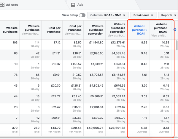 Primer podatkov poročila Facebook Ads Manager za poročilo o nakupih in ROAS, razvrščenih po ROAS.