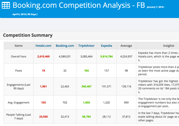 Analizirajte svojo konkurenco na Facebooku ali Twitterju z Modovom.