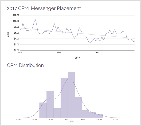 AdStage 2017 CPM Messenger distribucija umestitev.