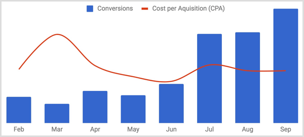 ustvarite grafikon za sledenje konverzijam v primerjavi s ceno na nakup skozi čas