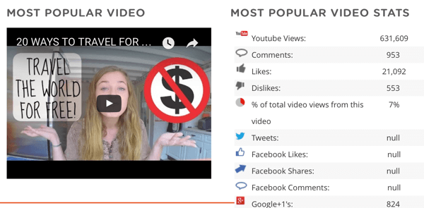 Oglejte si najbolj priljubljen video tekmeca in podatke o njem, vključno s številom delitev na drugih družbenih platformah.