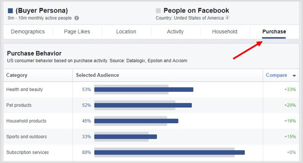 Kliknite zavihek Nakup v Facebook Audience Insights.