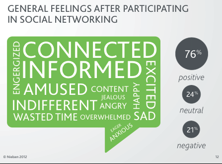 graf čustev socialnih mrež