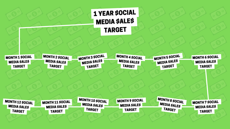 Trženjska strategija socialnih medijev: vizualna predstavitev kot grafični prikaz tega, kako lahko enoletni cilj prodaje družbenih medijev razdelimo na 12 manjših mesečnih prodajnih ciljev.