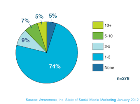 ozaveščenost zaposlenih v trženju socialnih medijev