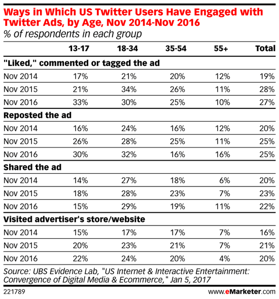 Med Millennials so oglasi s Twitterjem sčasoma vse bolj priljubljeni.